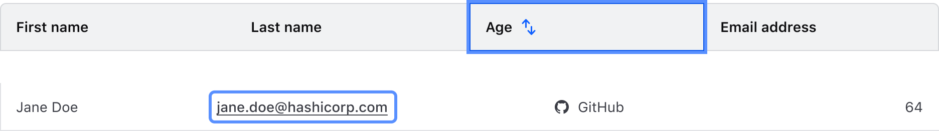 Example of focus order being properly applied to a table